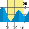 Oakland Harbor, Park St Bridge tide chart for Thursday, March 28, 2024