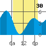 Oakland Harbor, Park St Bridge tide chart for Saturday, March 30, 2024