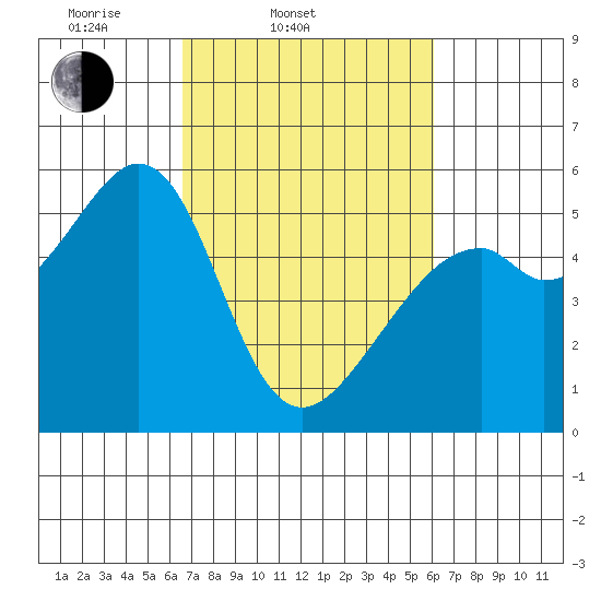 Oakland Harbor, Park St Bridge tide chart for Sunday, March 3, 2024