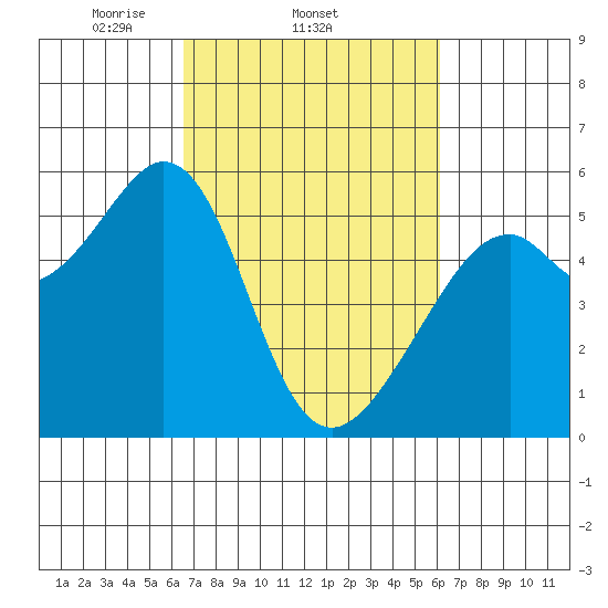 Oakland Harbor, Park St Bridge tide chart for Monday, March 4, 2024