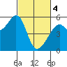 Oakland Harbor, Park St Bridge tide chart for Monday, March 4, 2024