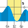 Oakland Harbor, Park St Bridge tide chart for Tuesday, March 5, 2024