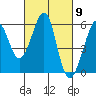 Oakland Harbor, Park St Bridge tide chart for Saturday, March 9, 2024