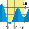 Oakland Harbor, Park St Bridge tide chart for Wednesday, April 10, 2024