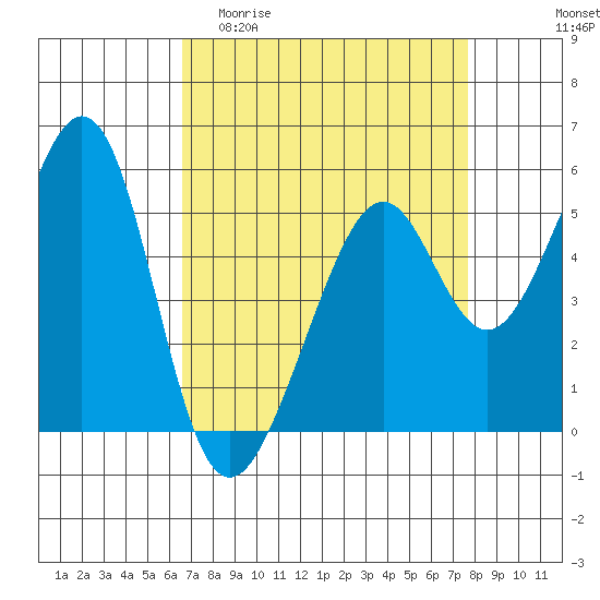 Oakland Harbor, Park St Bridge tide chart for Thursday, April 11, 2024
