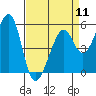 Oakland Harbor, Park St Bridge tide chart for Thursday, April 11, 2024