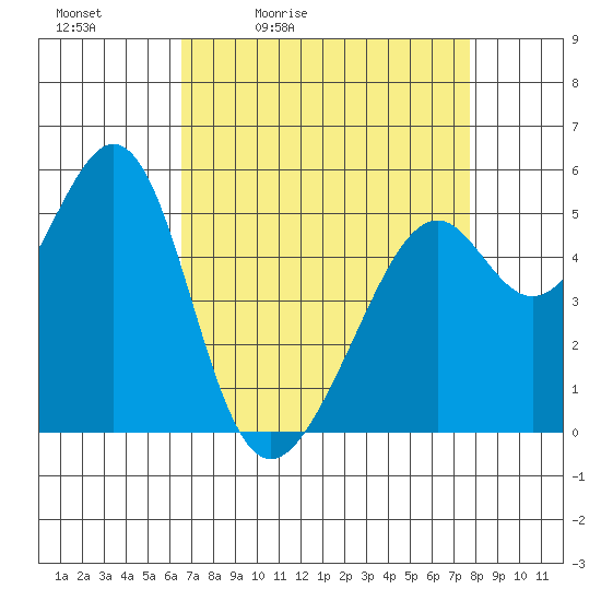 Oakland Harbor, Park St Bridge tide chart for Saturday, April 13, 2024