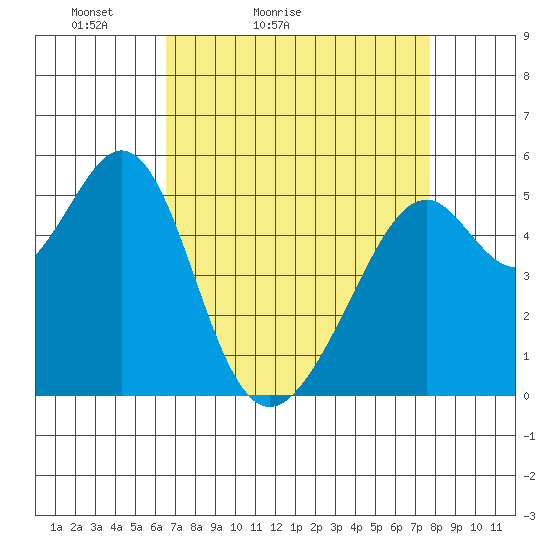 Oakland Harbor, Park St Bridge tide chart for Sunday, April 14, 2024