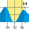 Oakland Harbor, Park St Bridge tide chart for Sunday, April 14, 2024