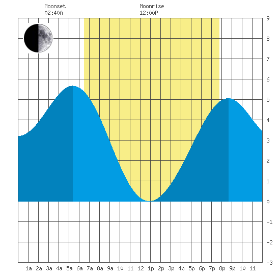 Oakland Harbor, Park St Bridge tide chart for Monday, April 15, 2024