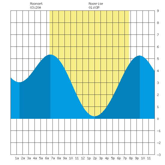 Oakland Harbor, Park St Bridge tide chart for Tuesday, April 16, 2024