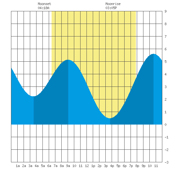 Oakland Harbor, Park St Bridge tide chart for Thursday, April 18, 2024