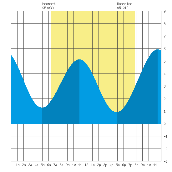 Oakland Harbor, Park St Bridge tide chart for Saturday, April 20, 2024