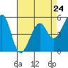 Oakland Harbor, Park St Bridge tide chart for Wednesday, April 24, 2024