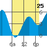 Oakland Harbor, Park St Bridge tide chart for Thursday, April 25, 2024
