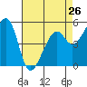 Oakland Harbor, Park St Bridge tide chart for Friday, April 26, 2024