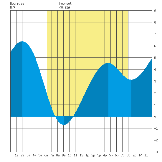 Oakland Harbor, Park St Bridge tide chart for Saturday, April 27, 2024