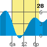 Oakland Harbor, Park St Bridge tide chart for Sunday, April 28, 2024