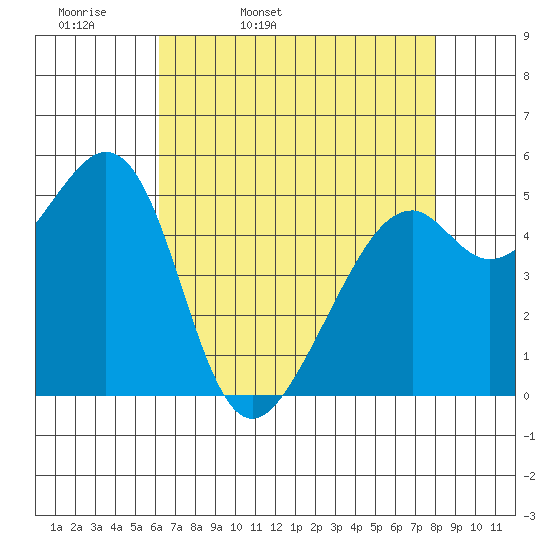 Oakland Harbor, Park St Bridge tide chart for Monday, April 29, 2024