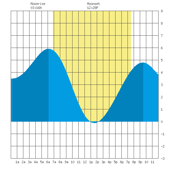Oakland Harbor, Park St Bridge tide chart for Tuesday, April 2, 2024