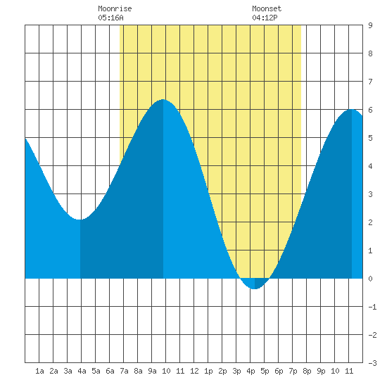 Oakland Harbor, Park St Bridge tide chart for Friday, April 5, 2024