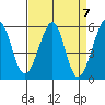 Oakland Harbor, Park St Bridge tide chart for Sunday, April 7, 2024