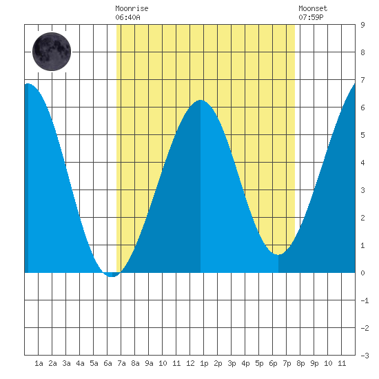 Oakland Harbor, Park St Bridge tide chart for Monday, April 8, 2024