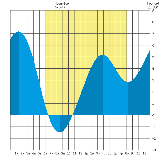 Oakland Harbor, Park St Bridge tide chart for Friday, May 10, 2024