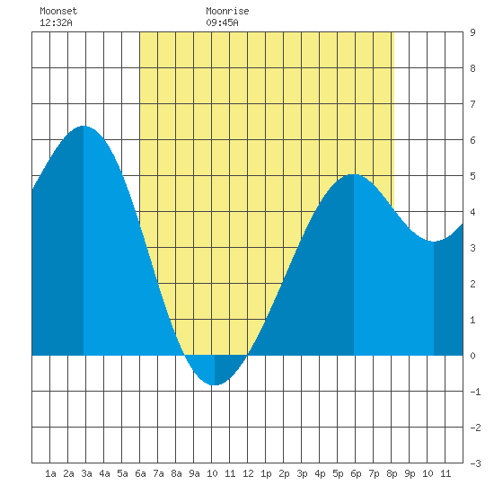 Oakland Harbor, Park St Bridge tide chart for Sunday, May 12, 2024