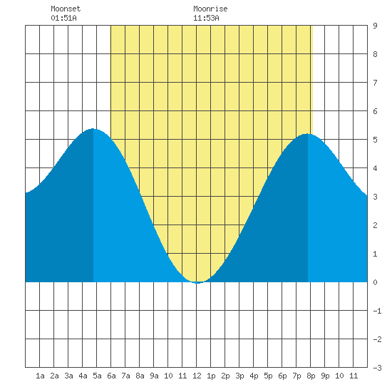 Oakland Harbor, Park St Bridge tide chart for Tuesday, May 14, 2024