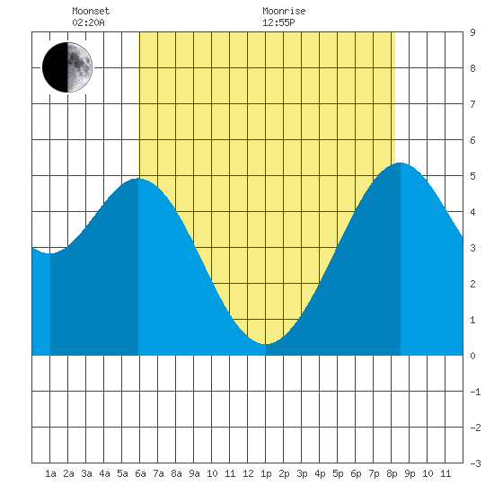 Oakland Harbor, Park St Bridge tide chart for Wednesday, May 15, 2024