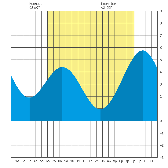 Oakland Harbor, Park St Bridge tide chart for Friday, May 17, 2024