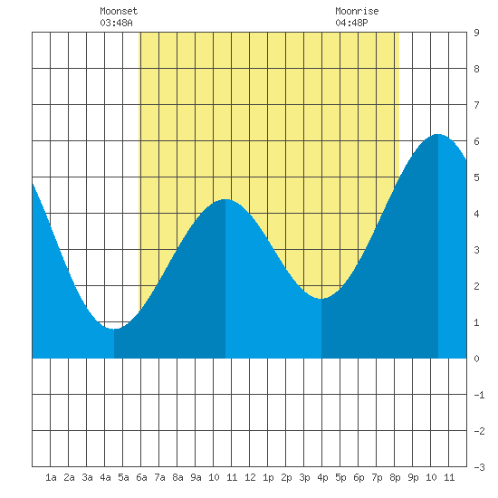 Oakland Harbor, Park St Bridge tide chart for Sunday, May 19, 2024
