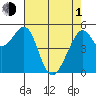Oakland Harbor, Park St Bridge tide chart for Wednesday, May 1, 2024