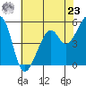 Oakland Harbor, Park St Bridge tide chart for Thursday, May 23, 2024