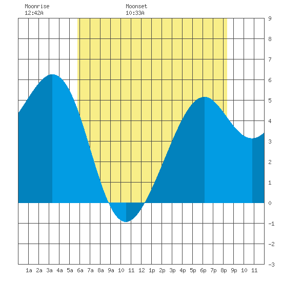 Oakland Harbor, Park St Bridge tide chart for Tuesday, May 28, 2024