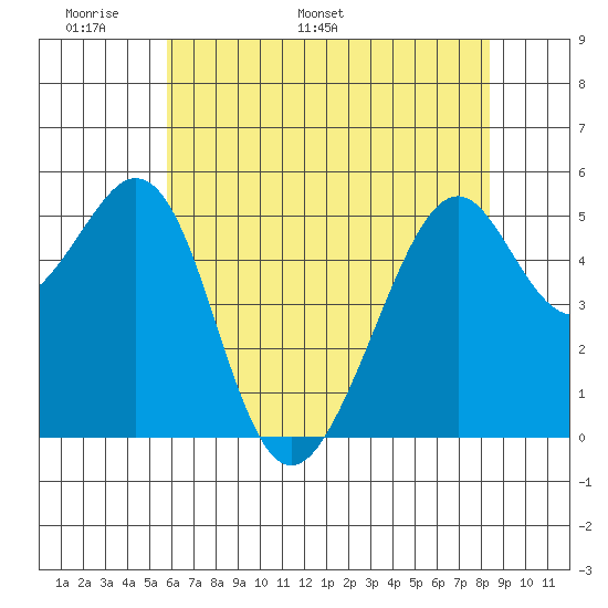 Oakland Harbor, Park St Bridge tide chart for Wednesday, May 29, 2024