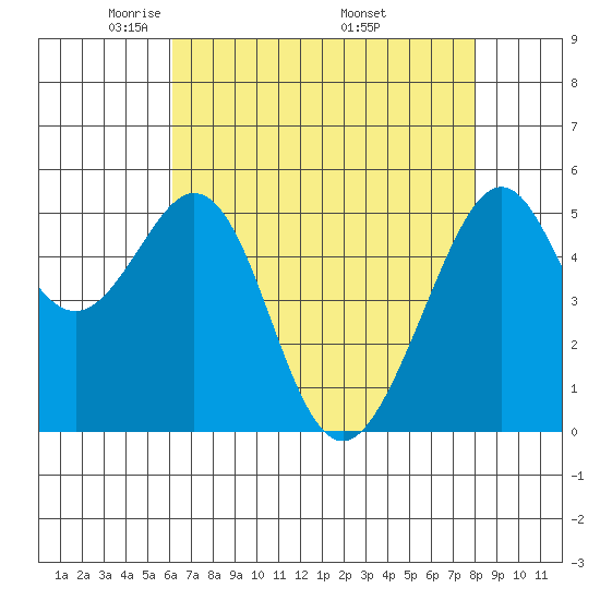 Oakland Harbor, Park St Bridge tide chart for Thursday, May 2, 2024