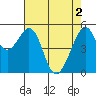 Oakland Harbor, Park St Bridge tide chart for Thursday, May 2, 2024