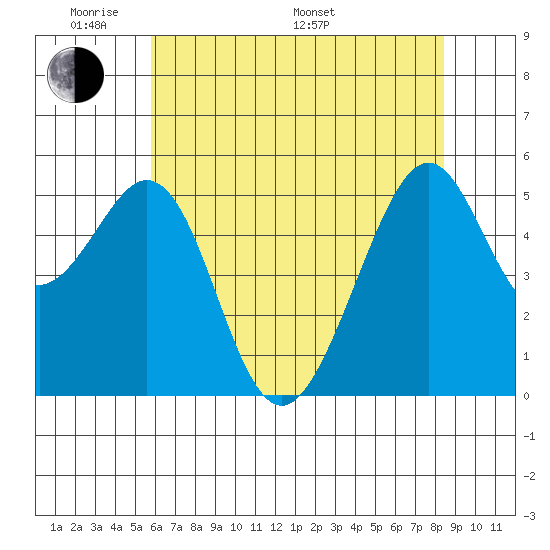 Oakland Harbor, Park St Bridge tide chart for Thursday, May 30, 2024