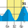 Oakland Harbor, Park St Bridge tide chart for Friday, May 31, 2024