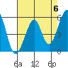 Oakland Harbor, Park St Bridge tide chart for Monday, May 6, 2024