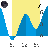 Oakland Harbor, Park St Bridge tide chart for Tuesday, May 7, 2024