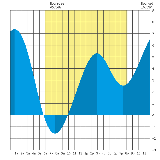 Oakland Harbor, Park St Bridge tide chart for Thursday, May 9, 2024