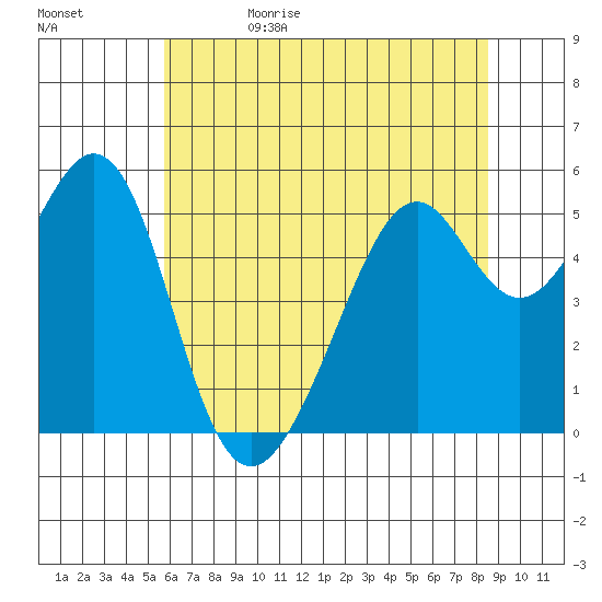 Oakland Harbor, Park St Bridge tide chart for Monday, June 10, 2024