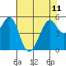 Oakland Harbor, Park St Bridge tide chart for Tuesday, June 11, 2024