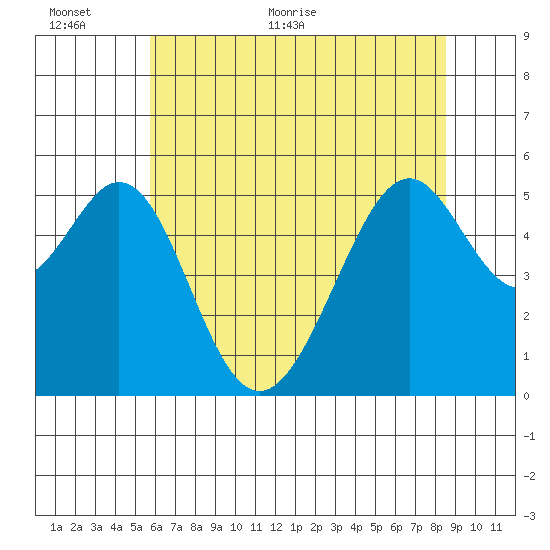 Oakland Harbor, Park St Bridge tide chart for Wednesday, June 12, 2024