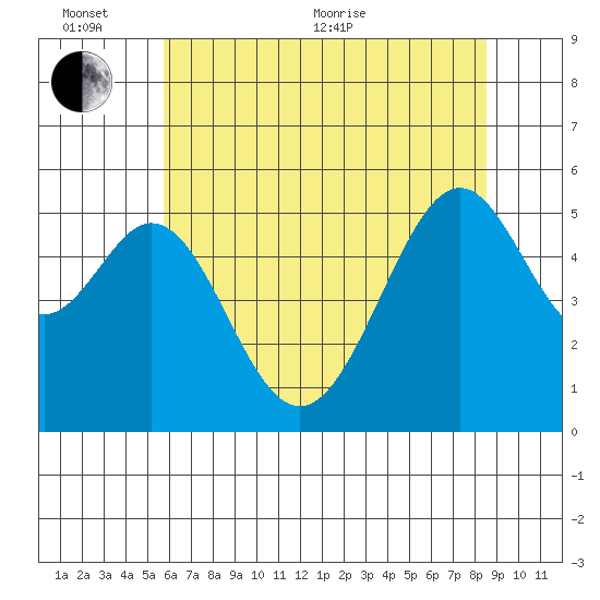 Oakland Harbor, Park St Bridge tide chart for Thursday, June 13, 2024