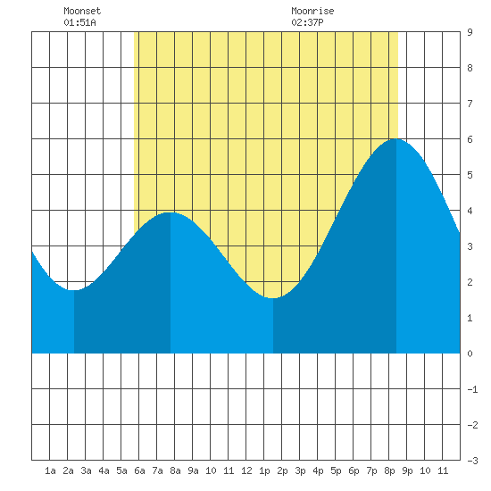 Oakland Harbor, Park St Bridge tide chart for Saturday, June 15, 2024