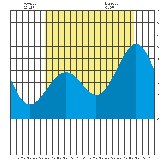 Oakland Harbor, Park St Bridge tide chart for Sunday, June 16, 2024